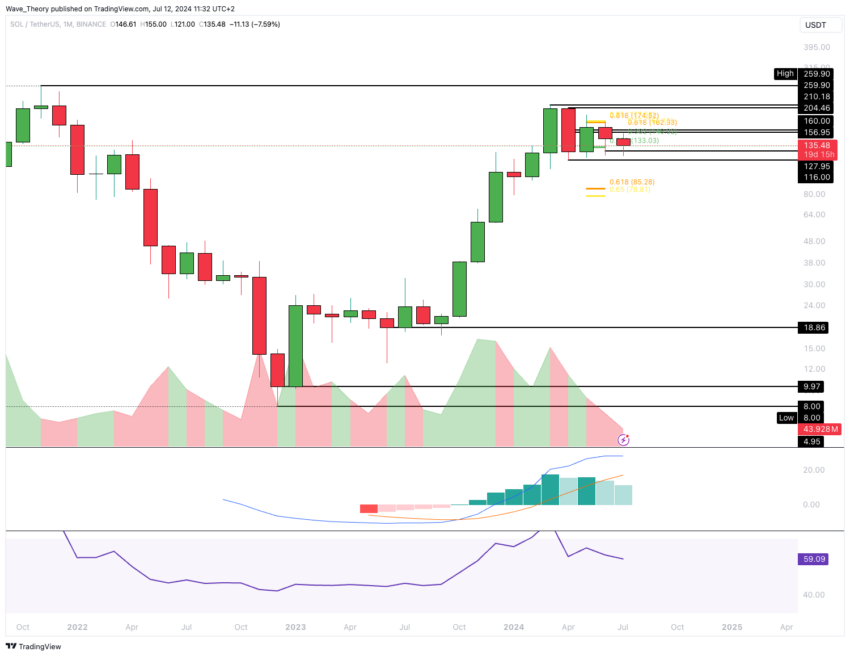 Solana Preis Chart Tradingview