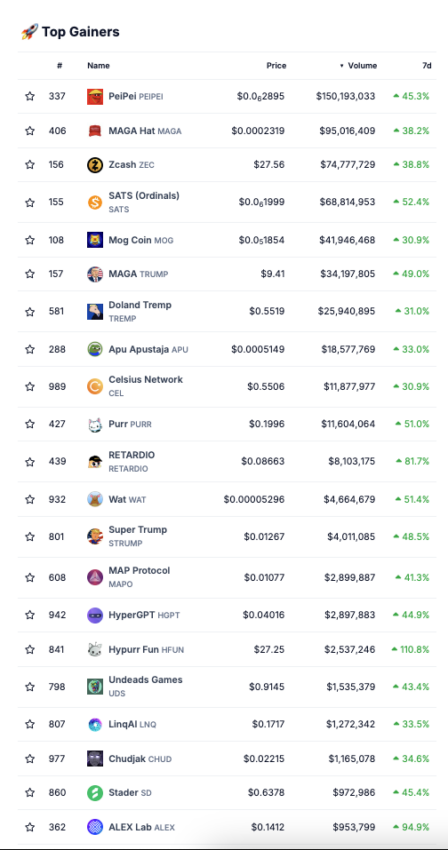 Die stärksten Kursgewinne auf dem Krypto-Markt von Coingecko