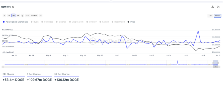 Netflows auf Krypto-Börsen Dogecoin