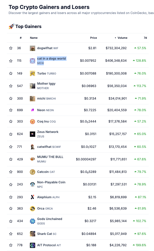 Die stärksten Kursgewinne auf dem Krypto-Markt von Coingecko