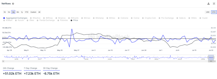 Netflows auf Börsen Ethereum