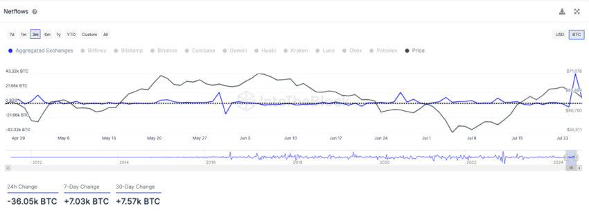 Netflows auf Börsen Bitcoin