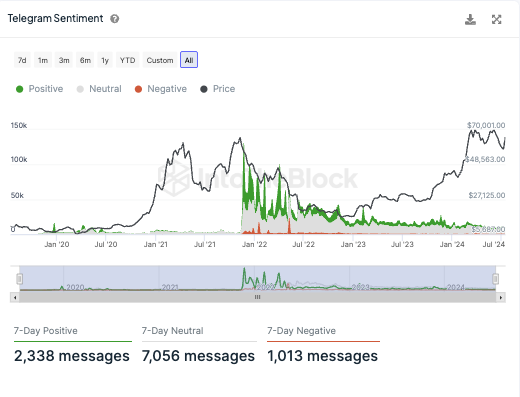 Stimmung auf Telegram BTC