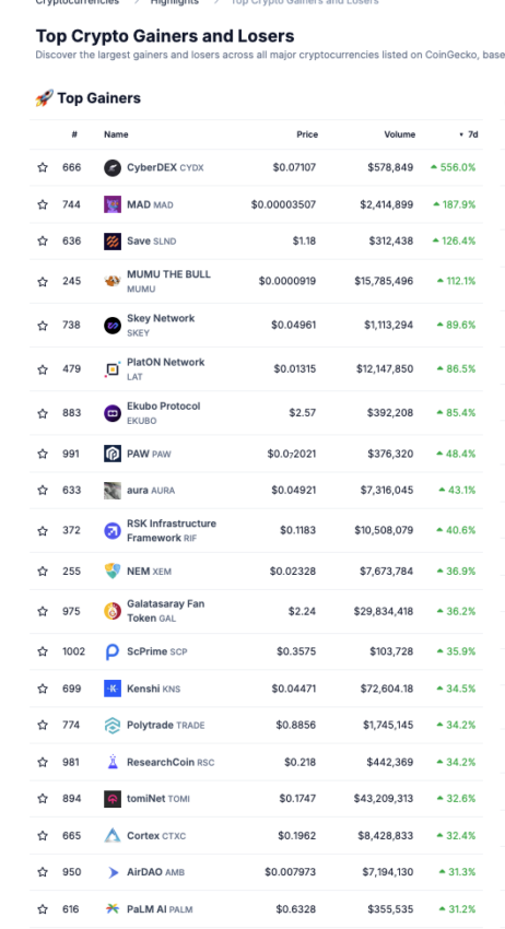 Die stärksten Kursgewinne auf dem Krypto-Markt von Coingecko