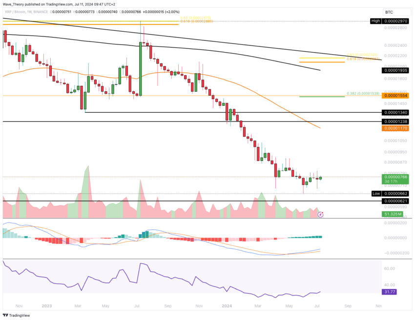 XRP/USD Chart Analyse BeInCrypto