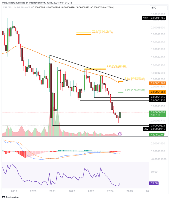 XRP/USD Chart Analyse BeInCrypto