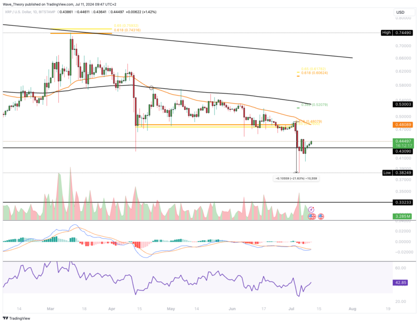 XRP/USD Chart Analyse BeInCrypto