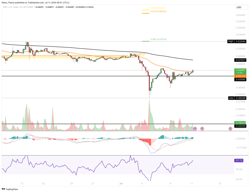 XRP/USD Chart Analyse BeInCrypto