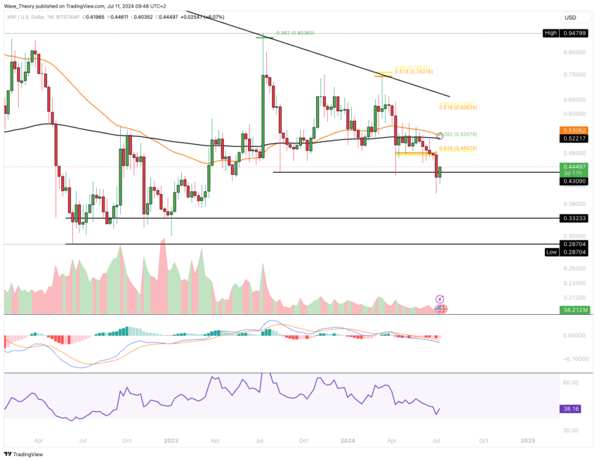XRP/USD Chart Analyse BeInCrypto