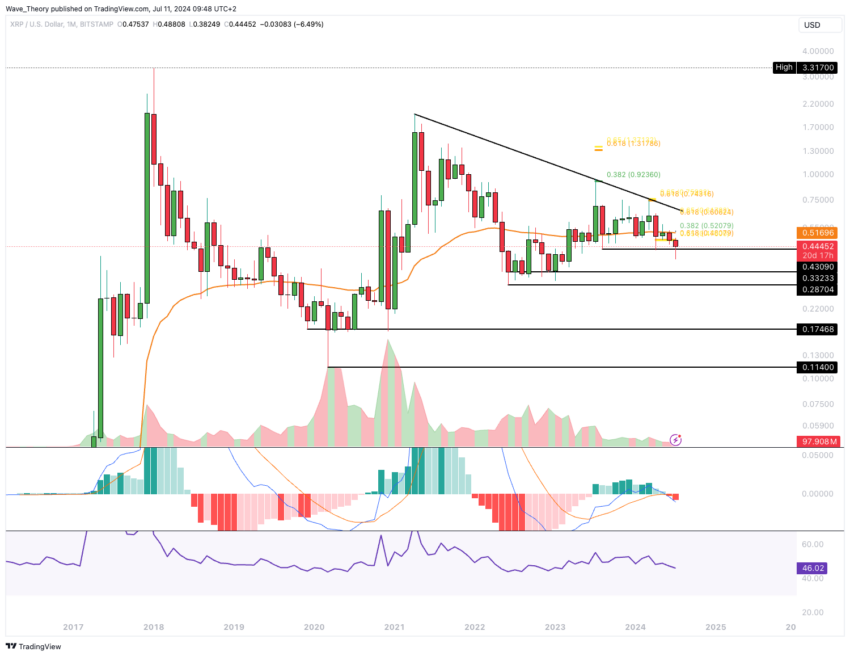 XRP/USD Chart Analyse BeInCrypto