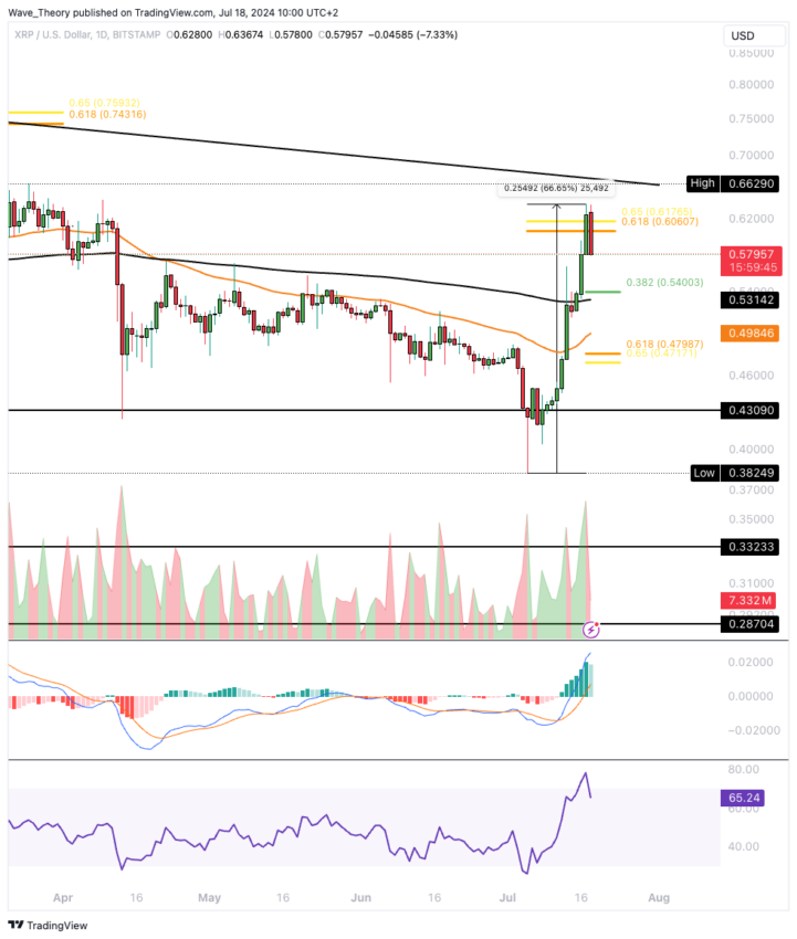 XRP/USD Chart Analyse BeInCrypto