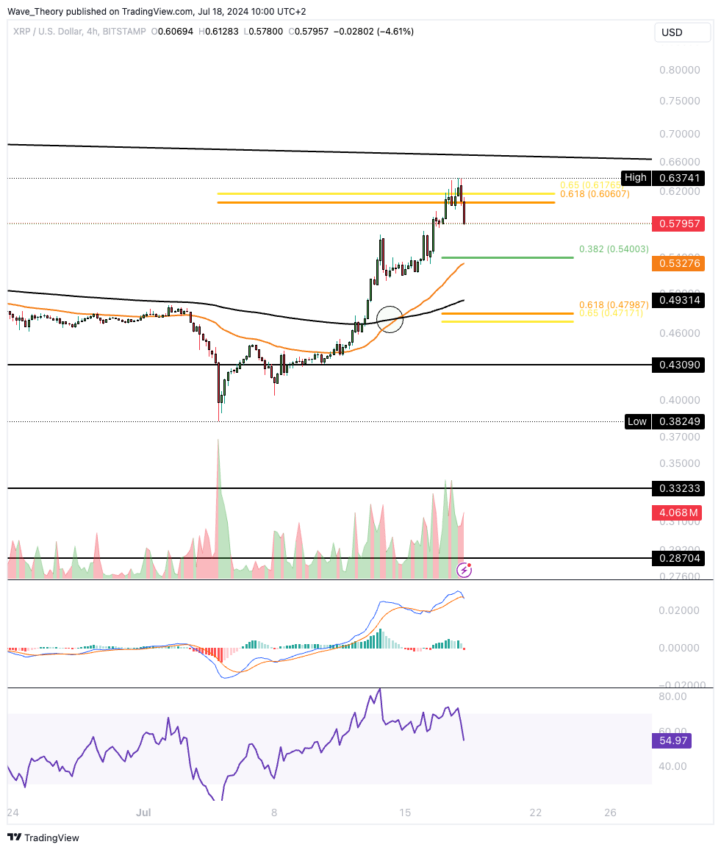 XRP/USD Chart Analyse BeInCrypto