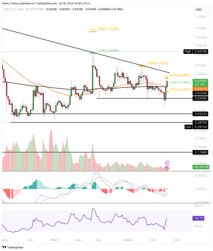 XRP/USD Chart Analyse BeInCrypto
