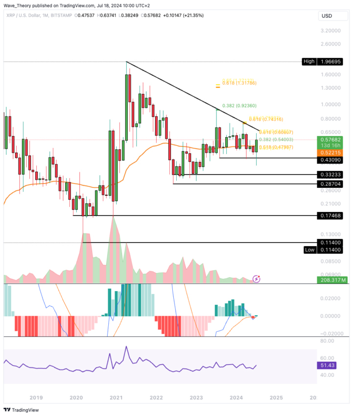 XRP/USD Chart Analyse BeInCrypto