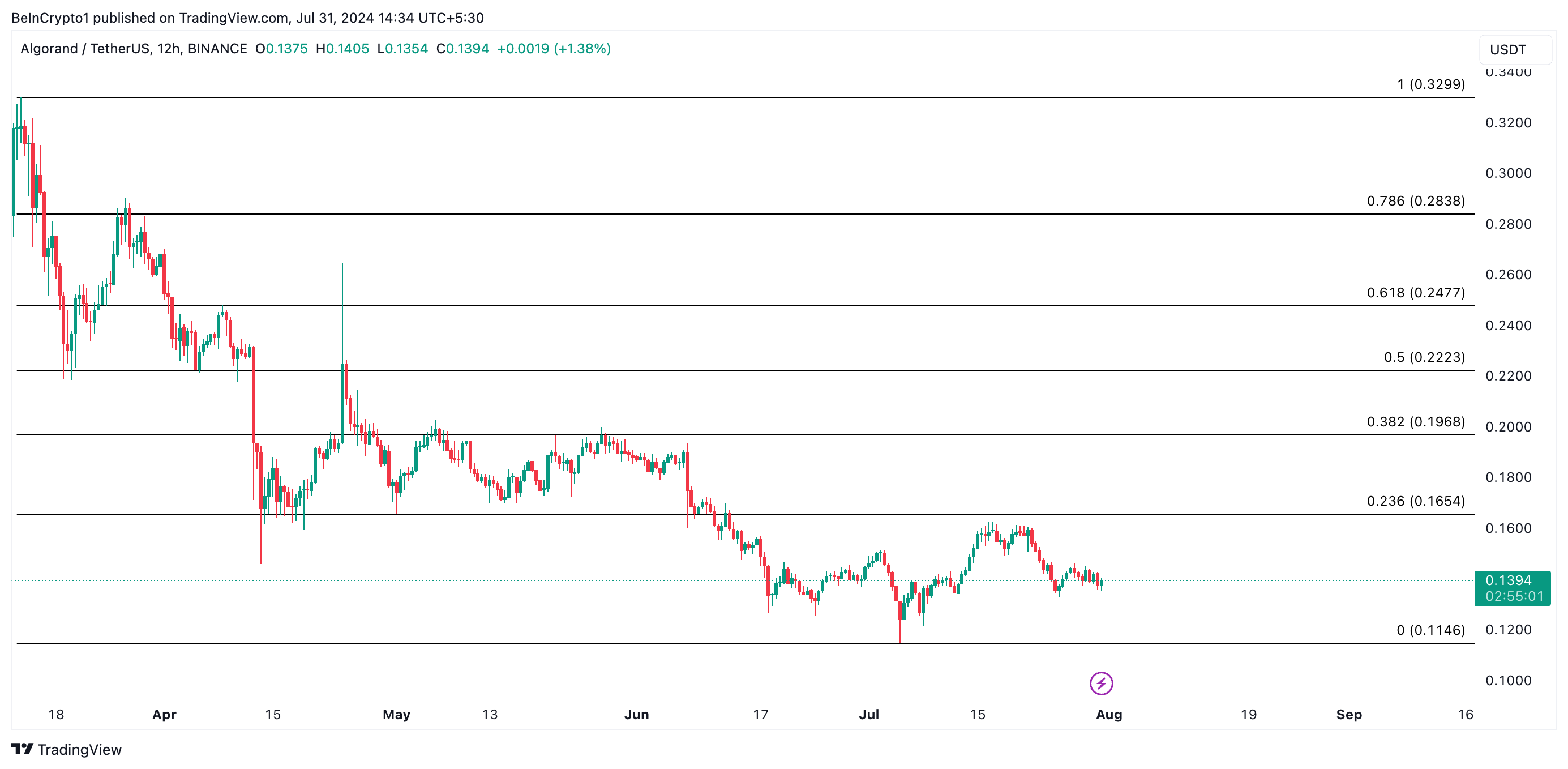 Algorand Kursanalyse. Quelle: TradingView