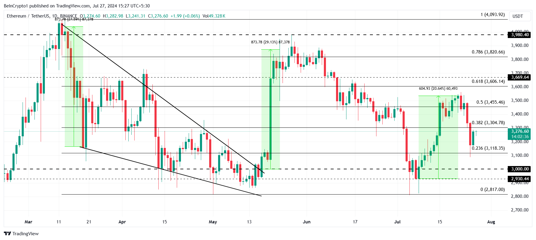 Ethereum Kursanalyse.
