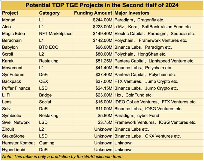 Top Krypto Projekte mit potentiellem TGE in H2 2024