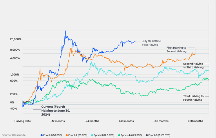 Bitcoin-Marktzyklus nach Halving-Epochen