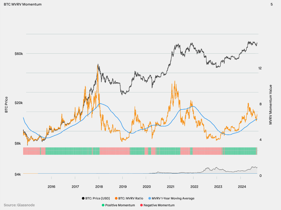 Bitcoin MVRV Momentum
