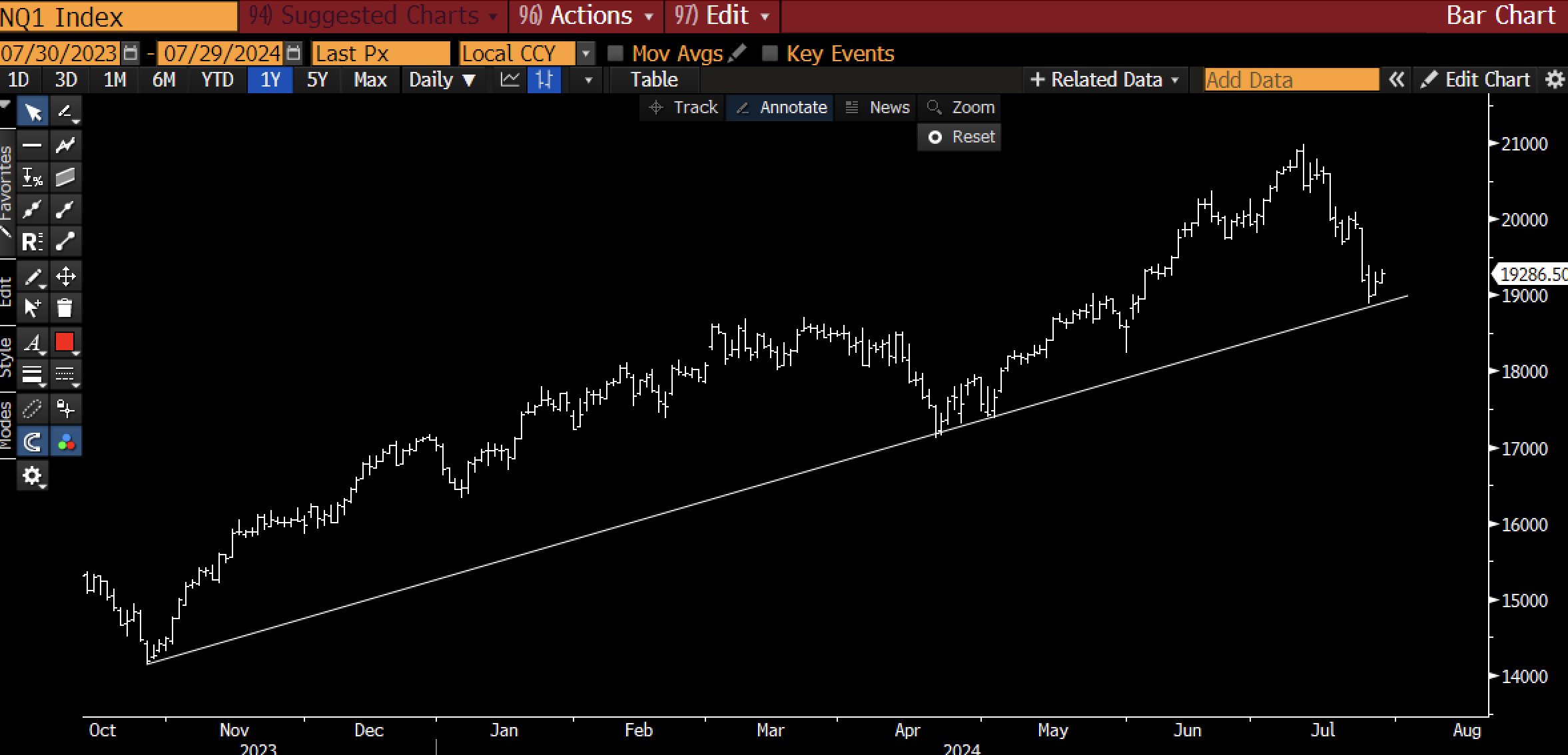 Nasdaq-Korrektur