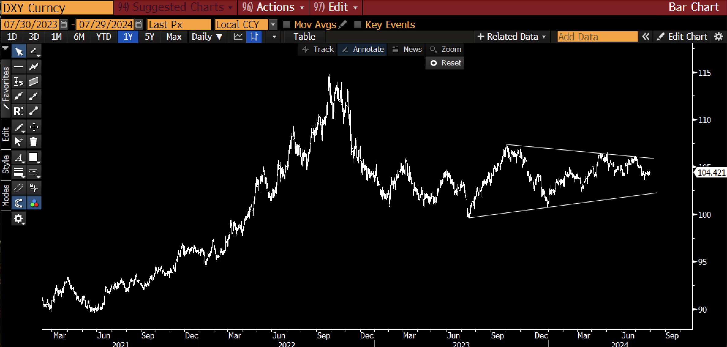 Einjahres-DXY-Diagramm