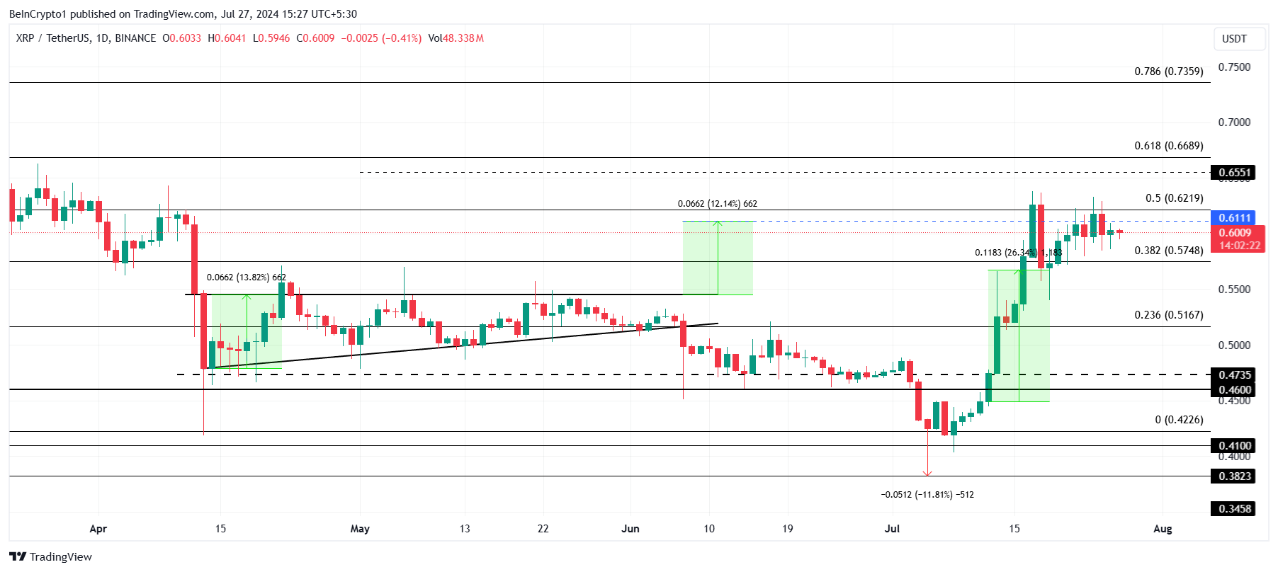 XRP Kursanalyse