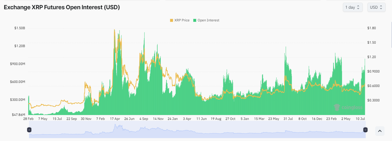 XRP-Kurs steigt, offenes Interesse klettert