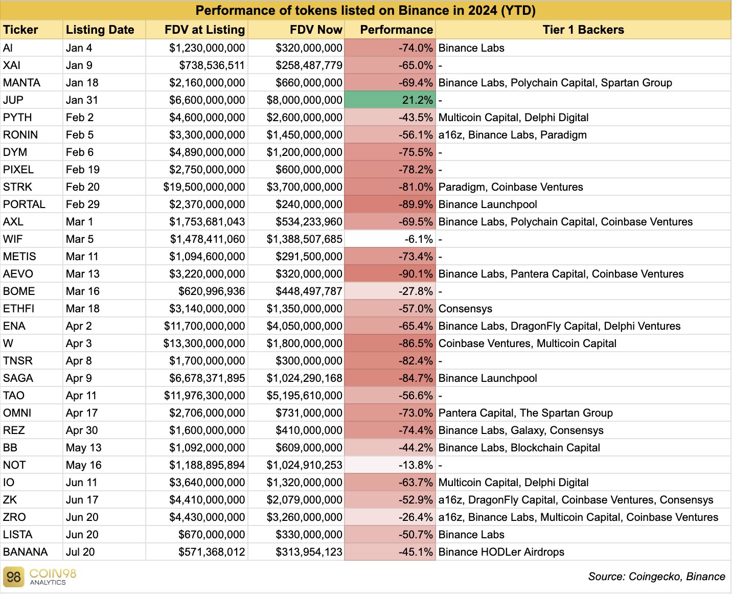 Binance 2024 Listings
