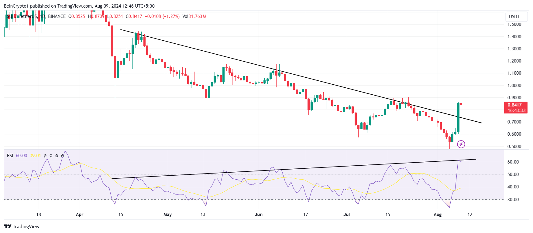 SUI RSI Divergenz.