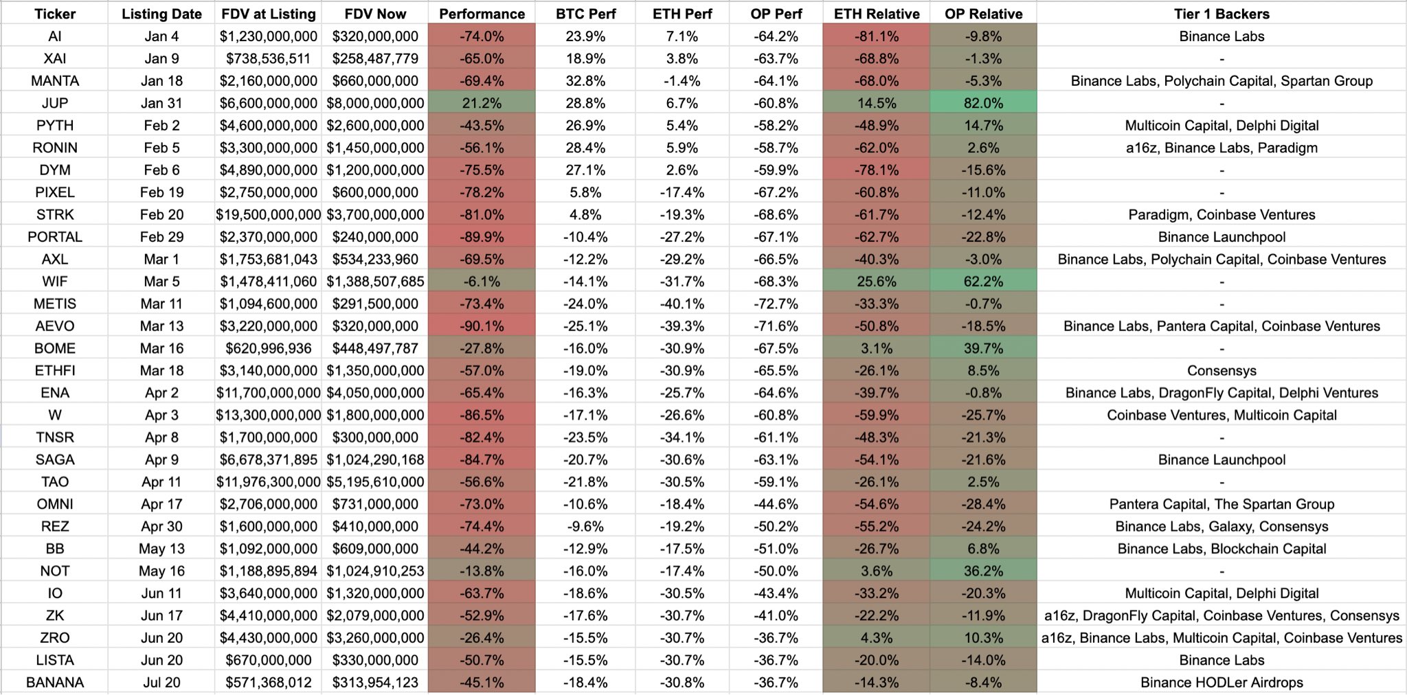 Vergleichsanalyse der Binance 2024 Listings