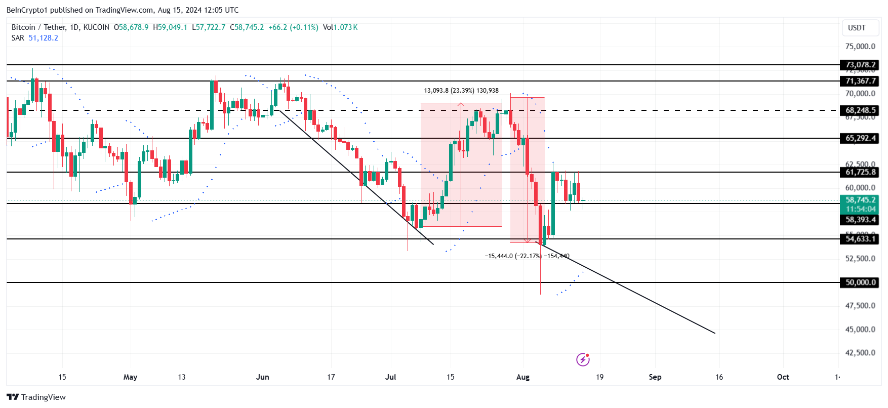 Bitcoin Kursanalyse