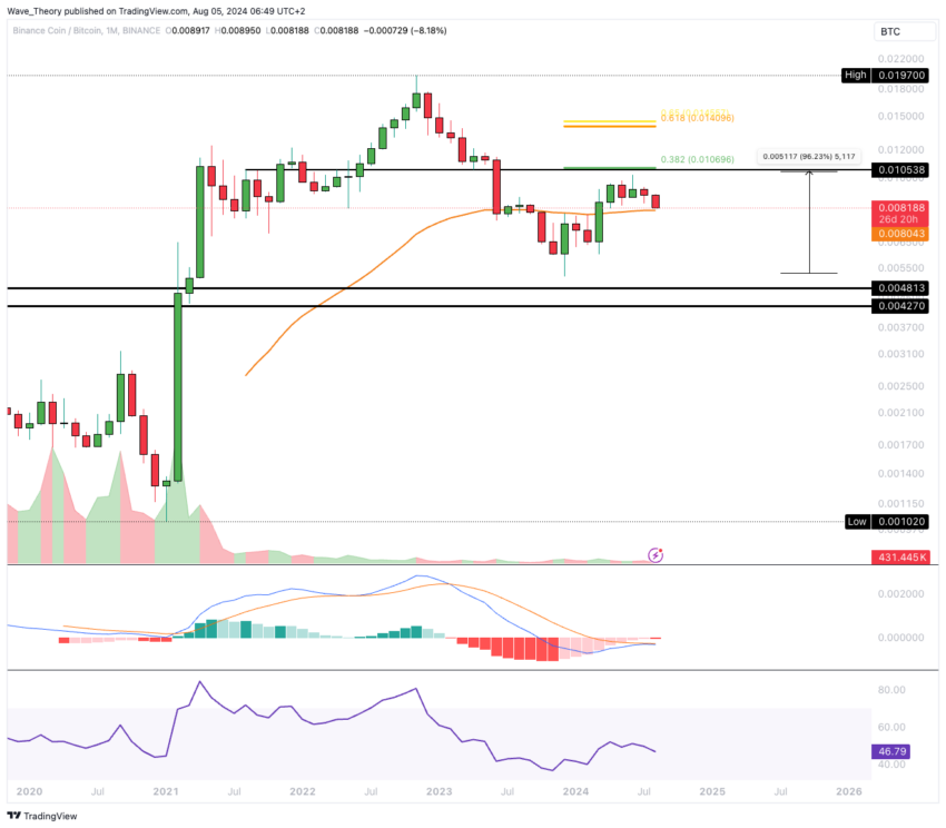 BNB Preis Chart von Tradingview