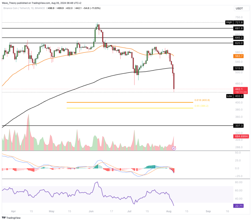 BNB Preis Chart von Tradingview