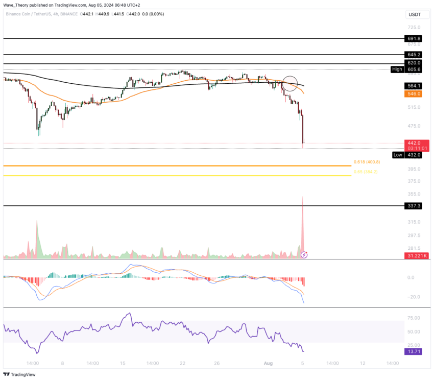 BNB Preis Chart von Tradingview