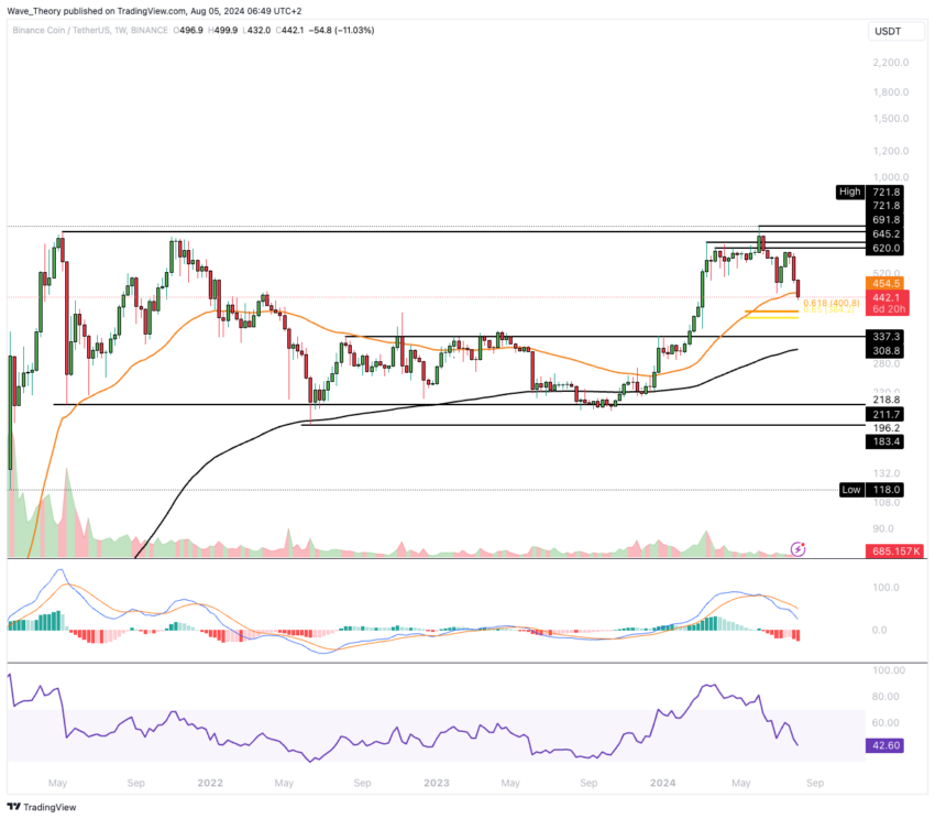 BNB Preis Chart von Tradingview