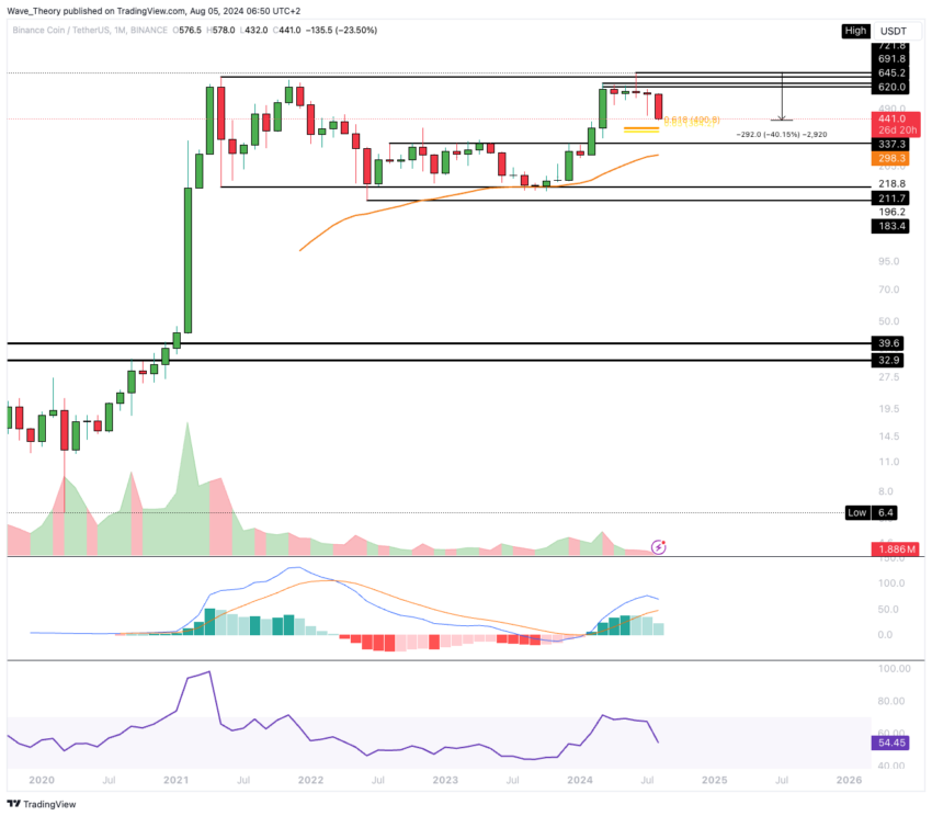 BNB Preis Chart von Tradingview