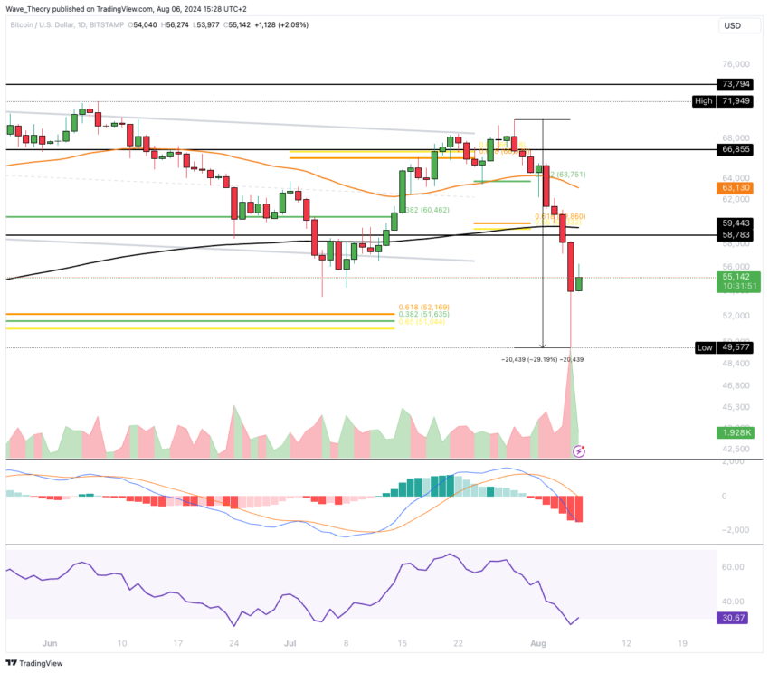 Bitcoin Kurs Analyse BeInCrypto
