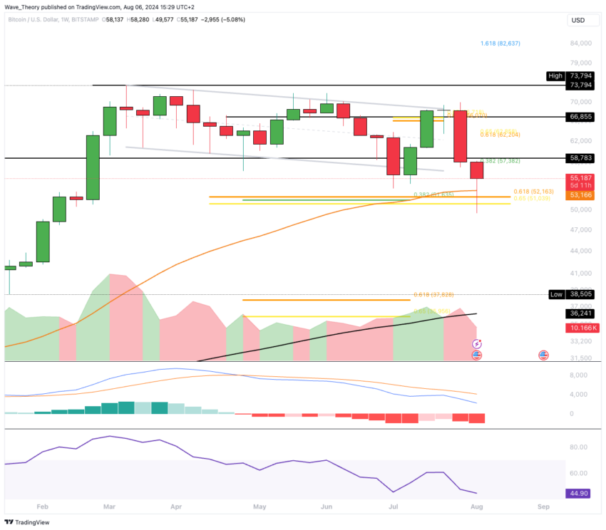 Bitcoin Kurs Analyse BeInCrypto