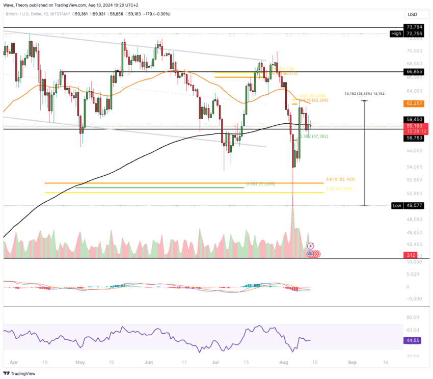 Bitcoin Kurs Analyse BeInCrypto