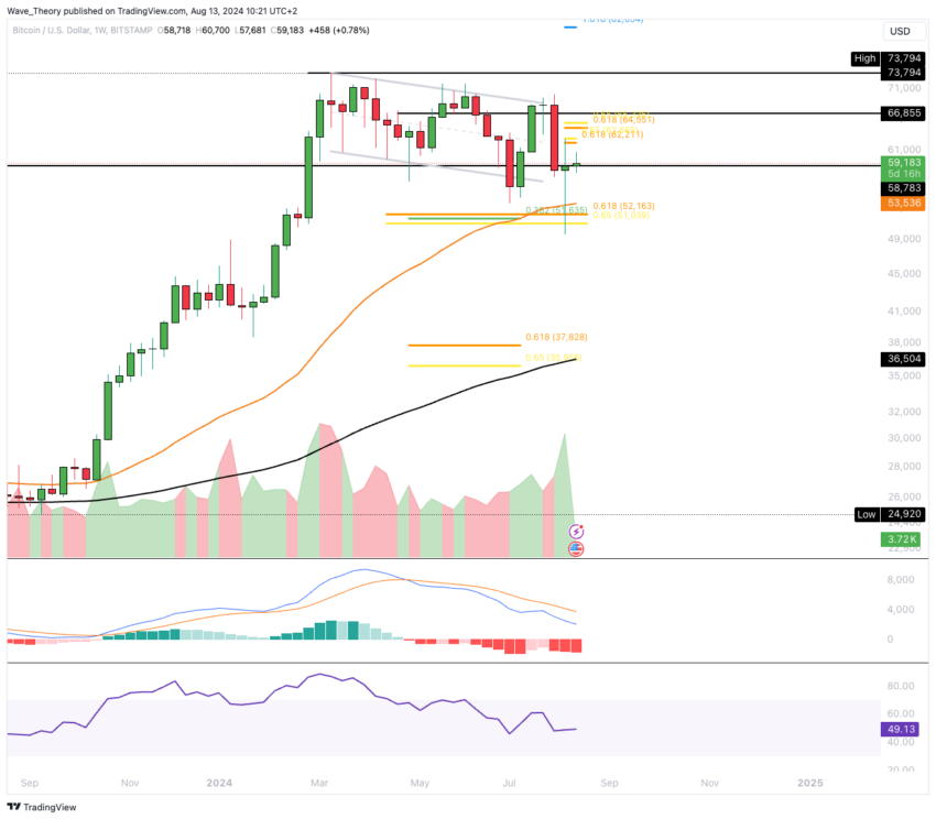 Bitcoin Kurs Analyse BeInCrypto