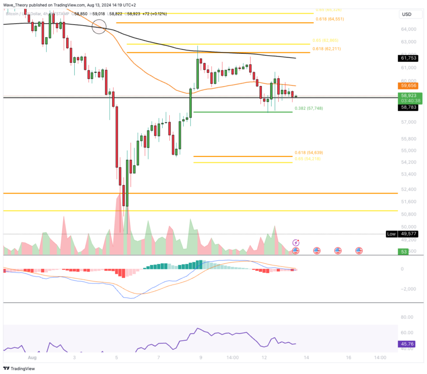 Bitcoin Kurs Analyse BeInCrypto