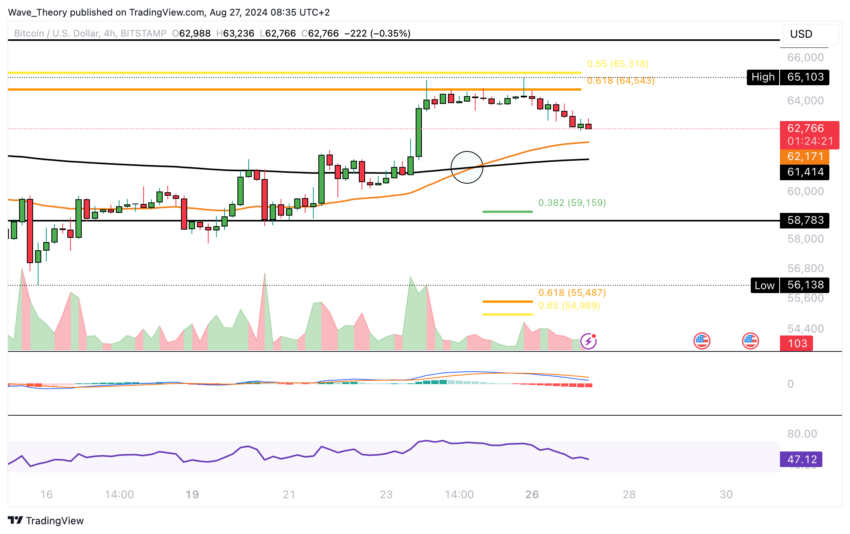 Bitcoin Kurs Analyse BeInCrypto