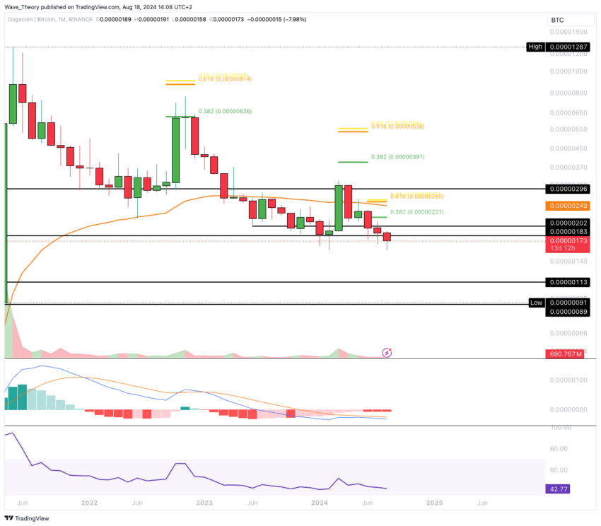 Dogecoin Preis Chart von Tradingview