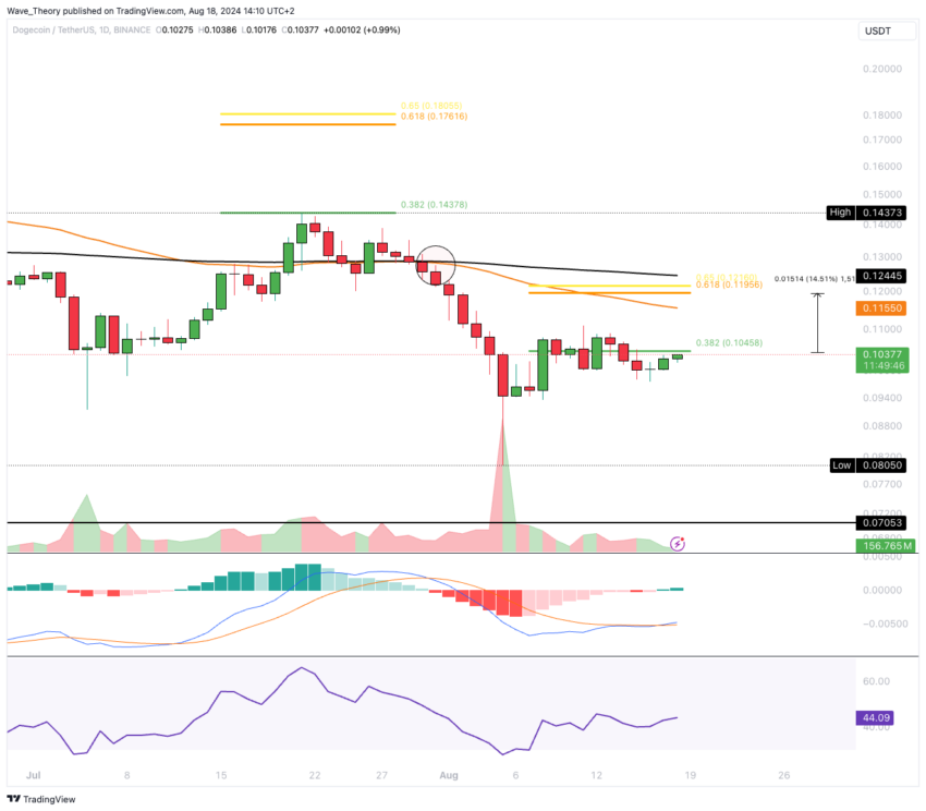 Dogecoin Preis Chart von Tradingview