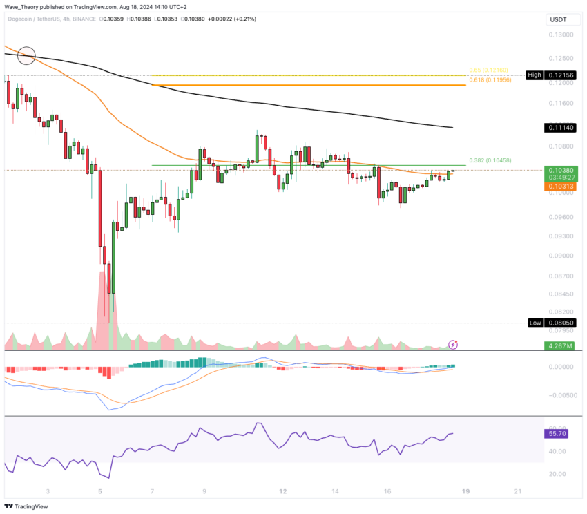 Dogecoin Preis Chart von Tradingview