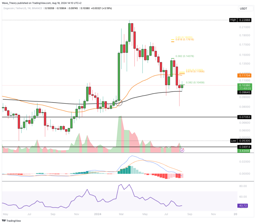 Dogecoin Preis Chart von Tradingview