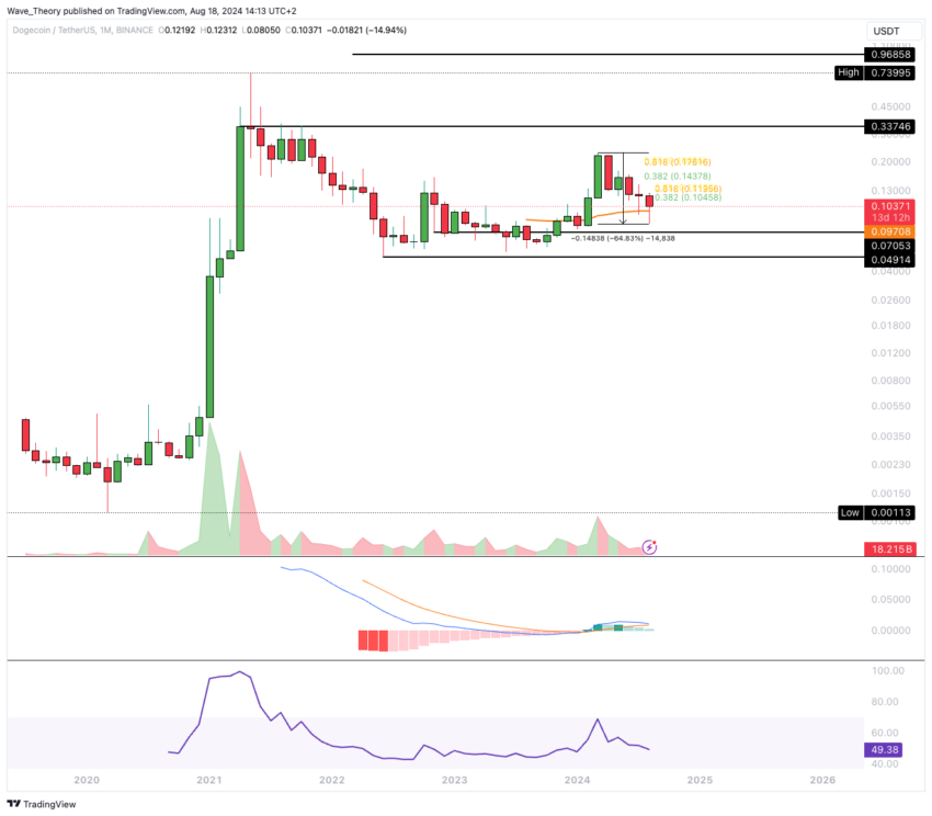 Dogecoin Preis Chart von Tradingview