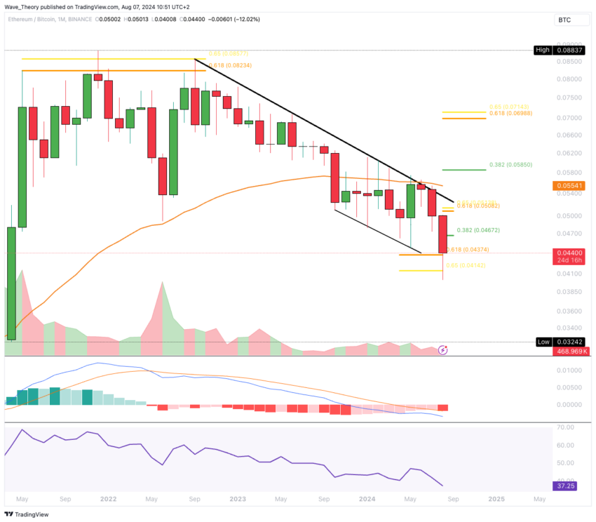 ETH Chart Analyse BeInCrypto