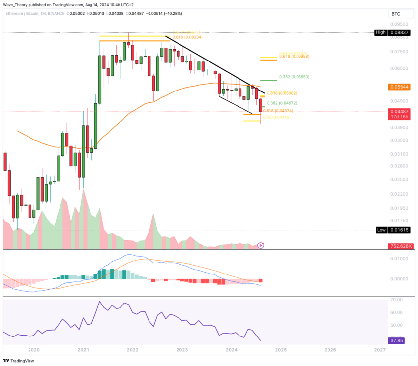 ETH Chart Analyse BeInCrypto