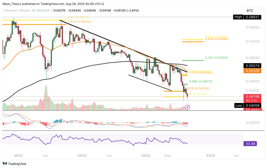 ETH Chart Analyse BeInCrypto